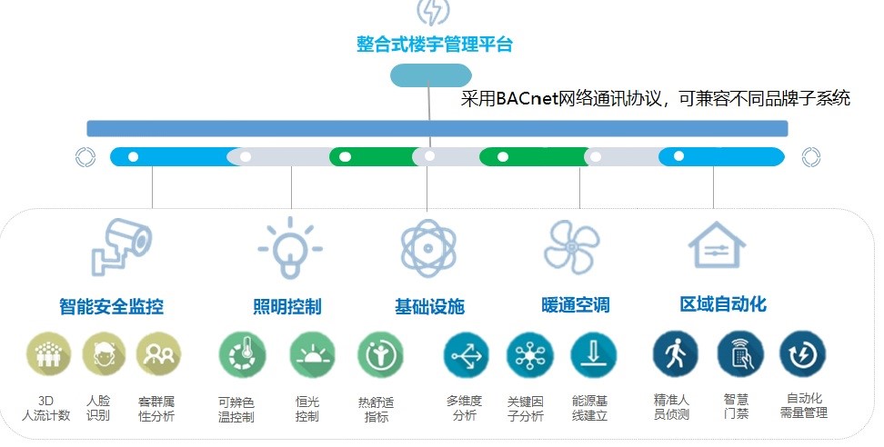 台达Delta Controls整合式楼宇管理平台 可开放式接入各类系统1592879820107489.jpg